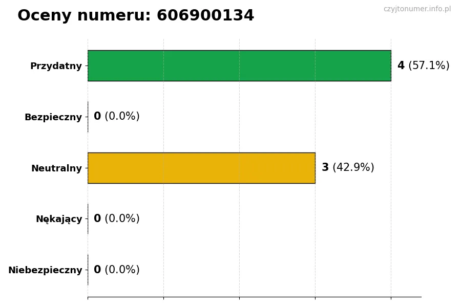 Wykres przedstawiający oceny użytkowników w skali 1-5 dla numeru 606900134