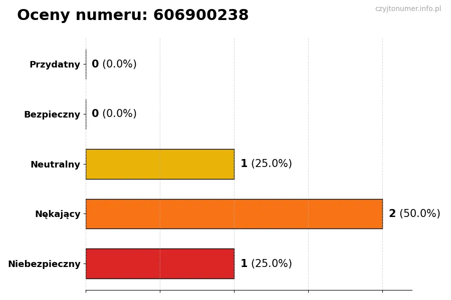 Wykres przedstawiający oceny użytkowników w skali 1-5 dla numeru 606900238