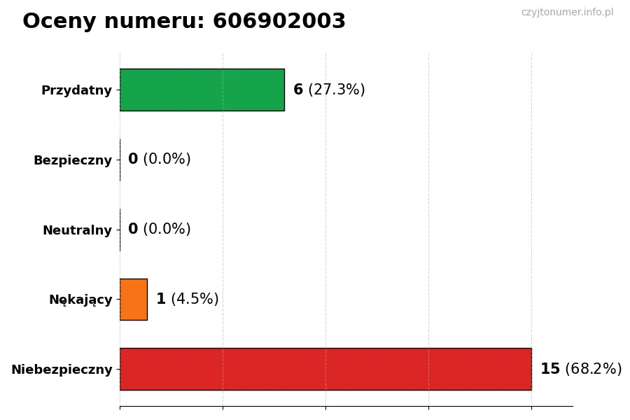 Wykres przedstawiający oceny użytkowników w skali 1-5 dla numeru 606902003