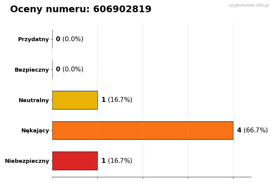 Wykres przedstawiający oceny użytkowników w skali 1-5 dla numeru 606902819