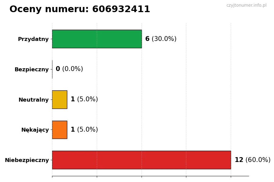 Wykres przedstawiający oceny użytkowników w skali 1-5 dla numeru 606932411