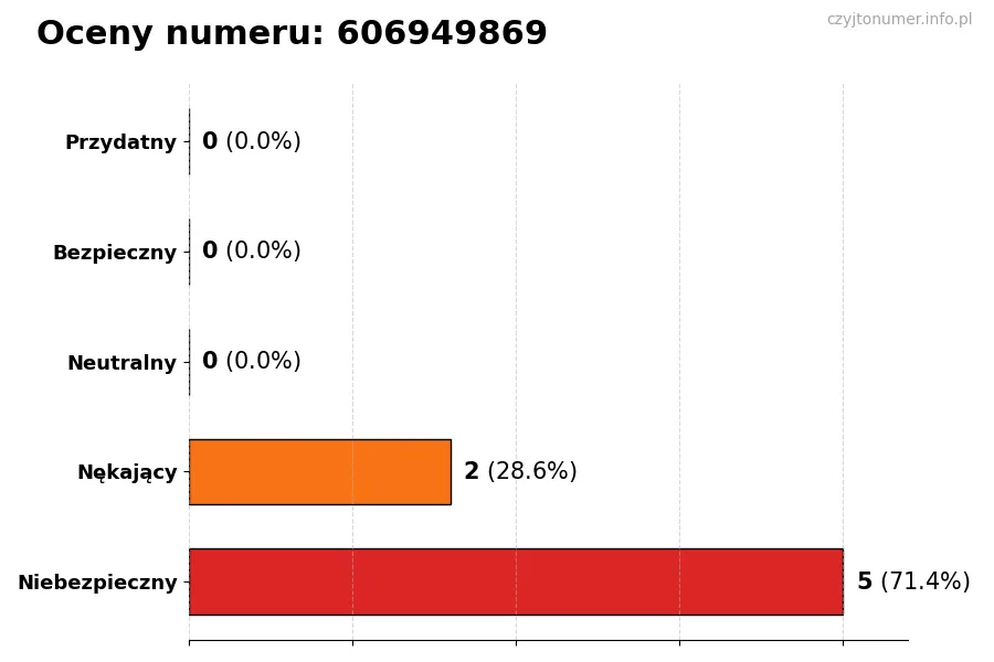 Wykres przedstawiający oceny użytkowników w skali 1-5 dla numeru 606949869