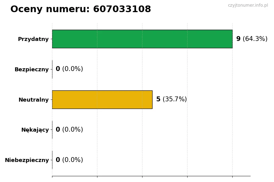 Wykres przedstawiający oceny użytkowników w skali 1-5 dla numeru 607033108