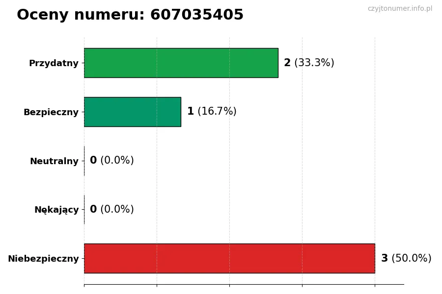 Wykres przedstawiający oceny użytkowników w skali 1-5 dla numeru 607035405