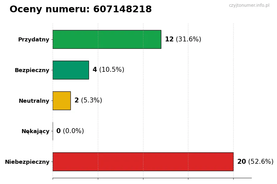 Wykres przedstawiający oceny użytkowników w skali 1-5 dla numeru 607148218