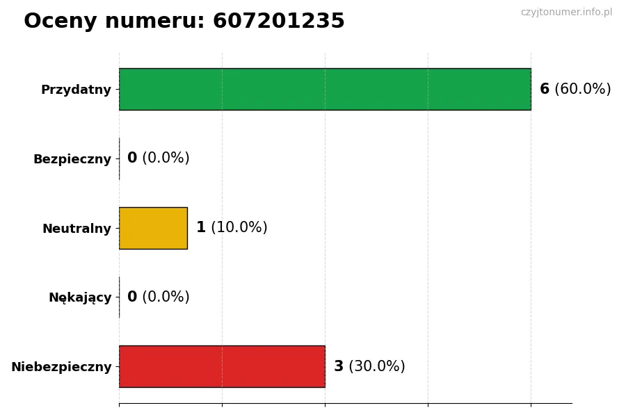 Wykres przedstawiający oceny użytkowników w skali 1-5 dla numeru 607201235