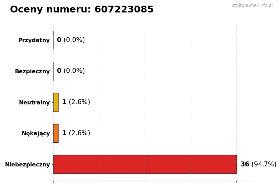 Wykres przedstawiający oceny użytkowników w skali 1-5 dla numeru 607223085