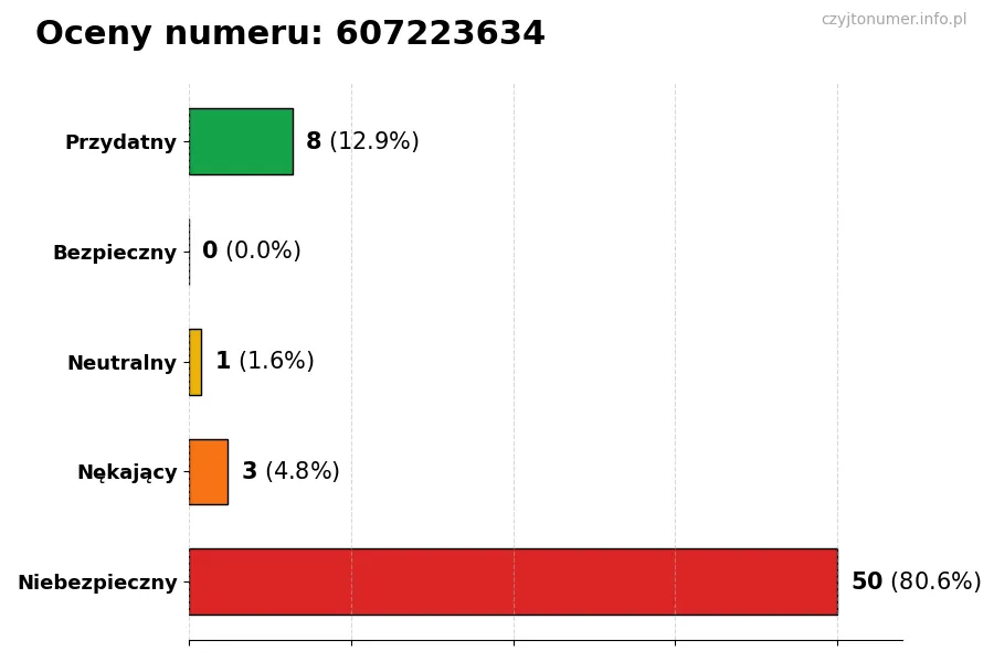 Wykres przedstawiający oceny użytkowników w skali 1-5 dla numeru 607223634