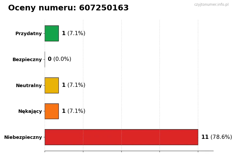 Wykres przedstawiający oceny użytkowników w skali 1-5 dla numeru 607250163