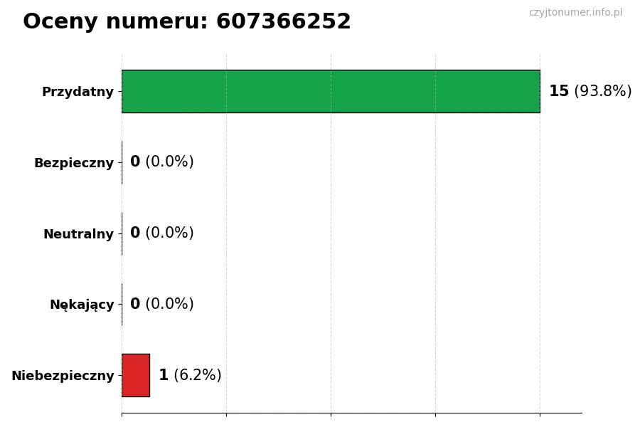 Wykres przedstawiający oceny użytkowników w skali 1-5 dla numeru 607366252