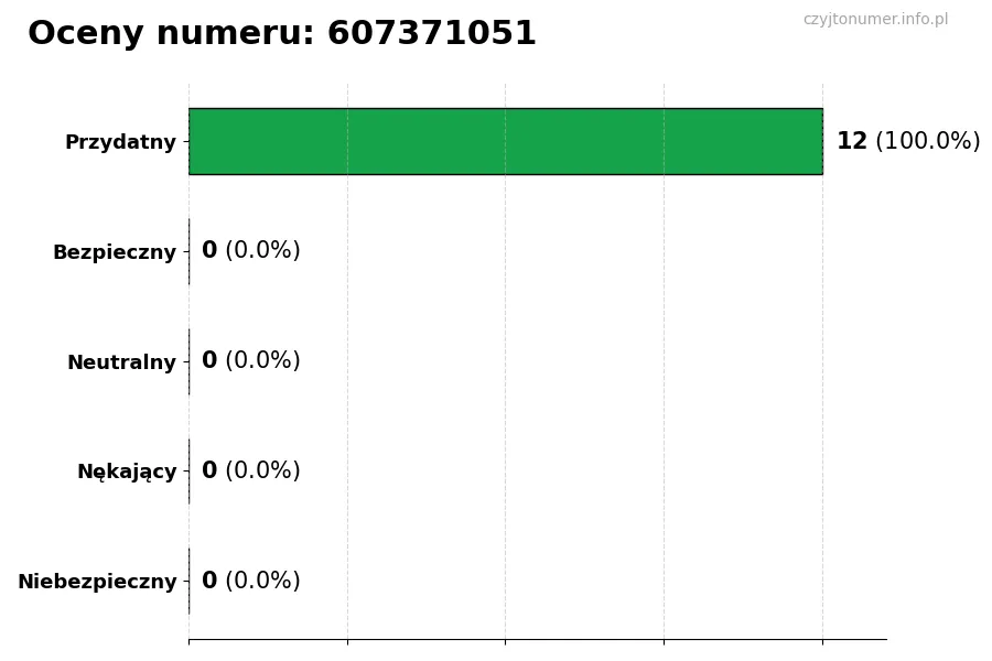 Wykres przedstawiający oceny użytkowników w skali 1-5 dla numeru 607371051