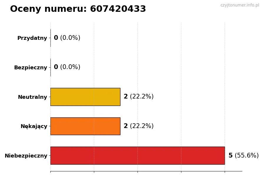 Wykres przedstawiający oceny użytkowników w skali 1-5 dla numeru 607420433
