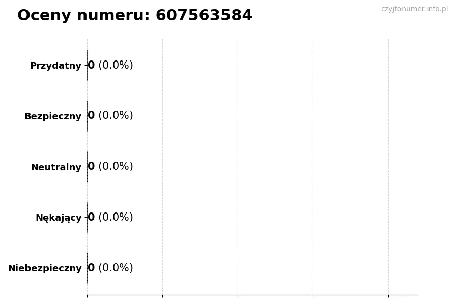 Wykres przedstawiający oceny użytkowników w skali 1–5 dla numeru 607563584