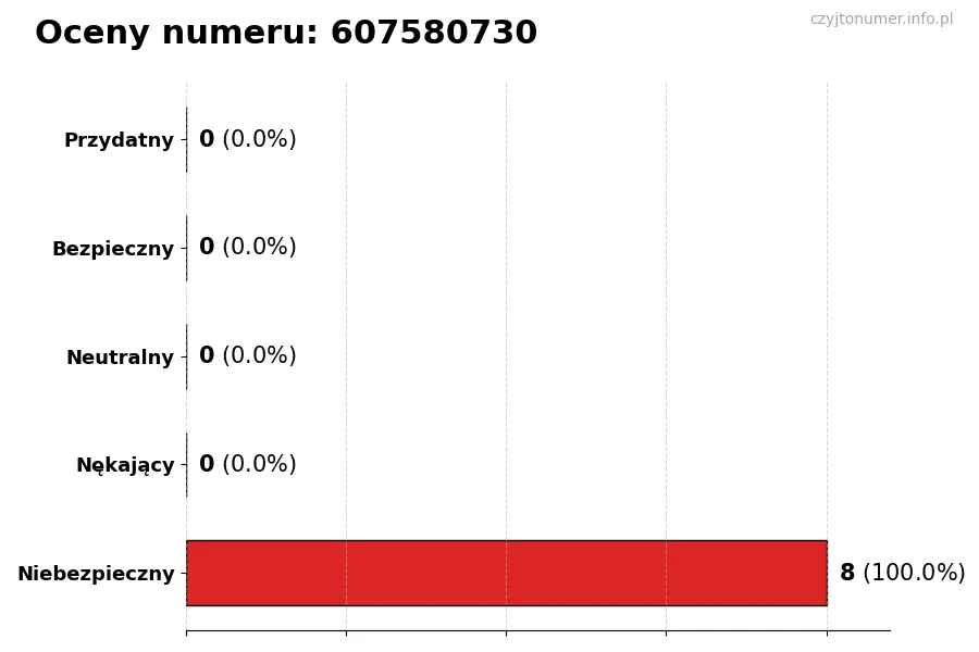 Wykres przedstawiający oceny użytkowników w skali 1-5 dla numeru 607580730