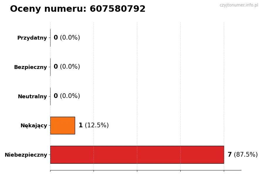 Wykres przedstawiający oceny użytkowników w skali 1-5 dla numeru 607580792