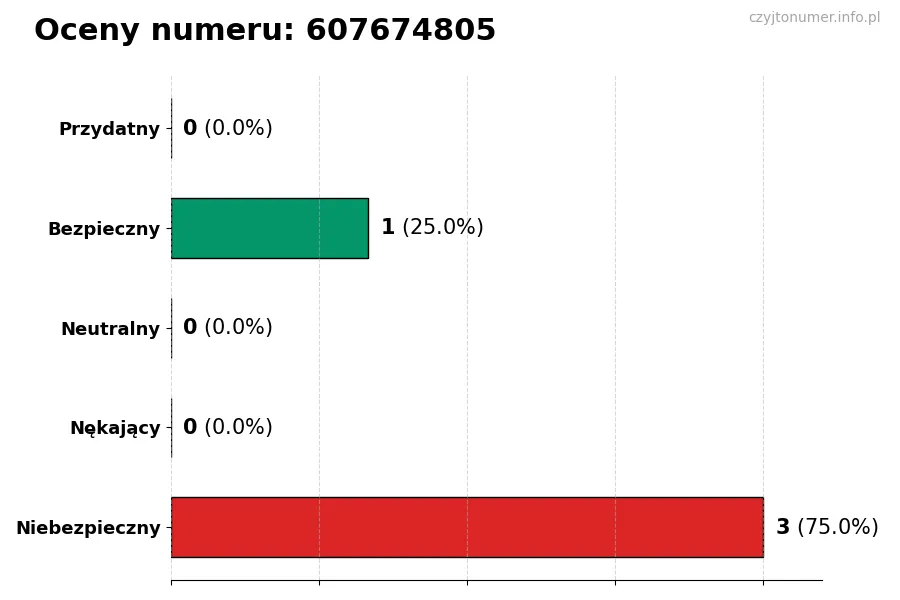 Wykres przedstawiający oceny użytkowników w skali 1-5 dla numeru 607674805