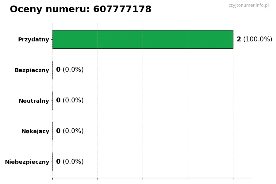 Wykres przedstawiający oceny użytkowników w skali 1-5 dla numeru 607777178