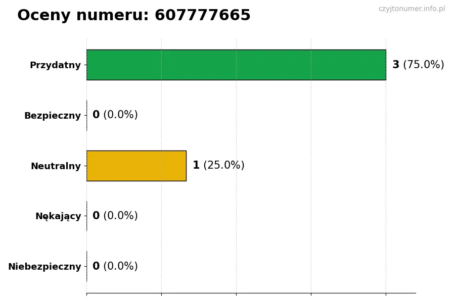 Wykres przedstawiający oceny użytkowników w skali 1-5 dla numeru 607777665