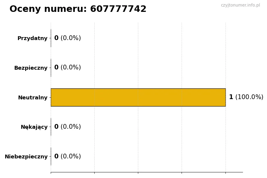 Wykres przedstawiający oceny użytkowników w skali 1-5 dla numeru 607777742