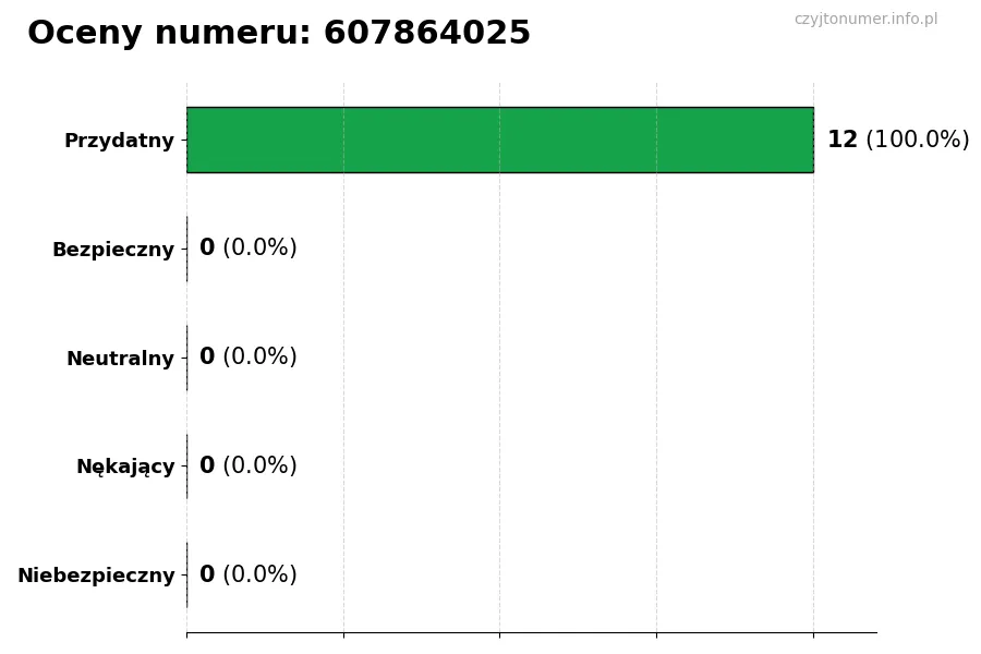 Wykres przedstawiający oceny użytkowników w skali 1-5 dla numeru 607864025