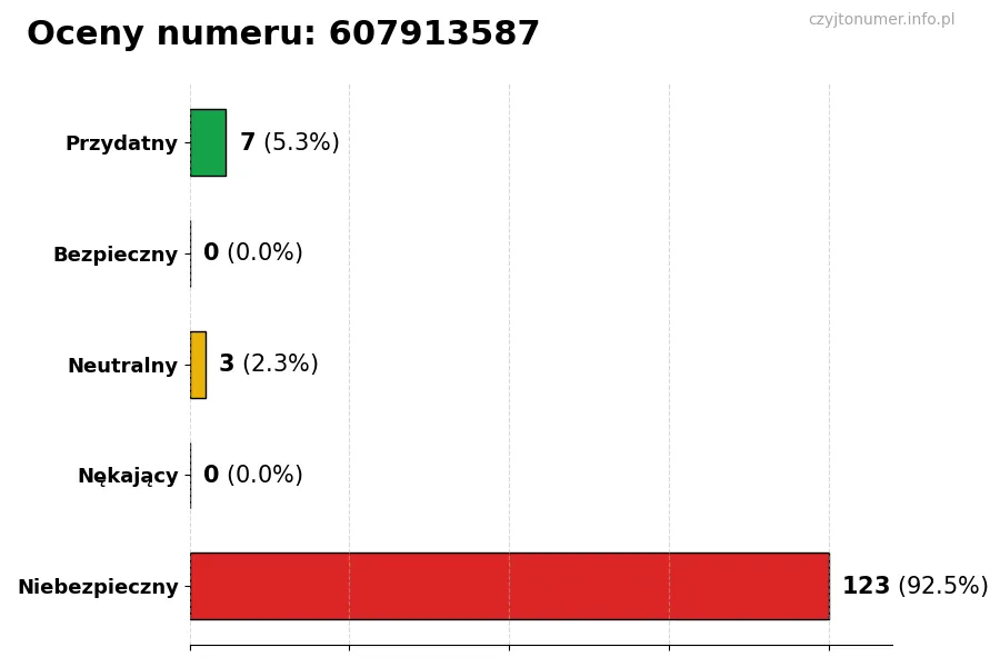 Wykres przedstawiający oceny użytkowników w skali 1-5 dla numeru 607913587