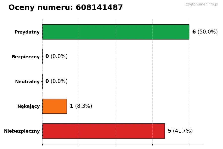 Wykres przedstawiający oceny użytkowników w skali 1-5 dla numeru 608141487