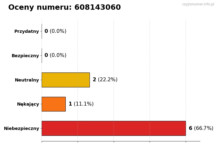 Wykres przedstawiający oceny użytkowników w skali 1-5 dla numeru 608143060