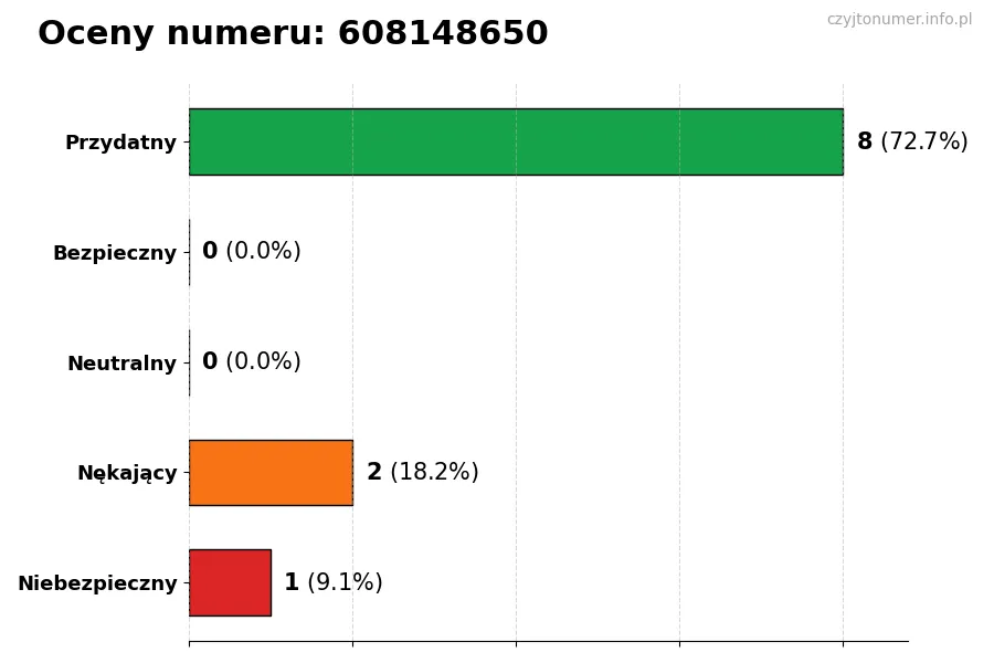 Wykres przedstawiający oceny użytkowników w skali 1-5 dla numeru 608148650