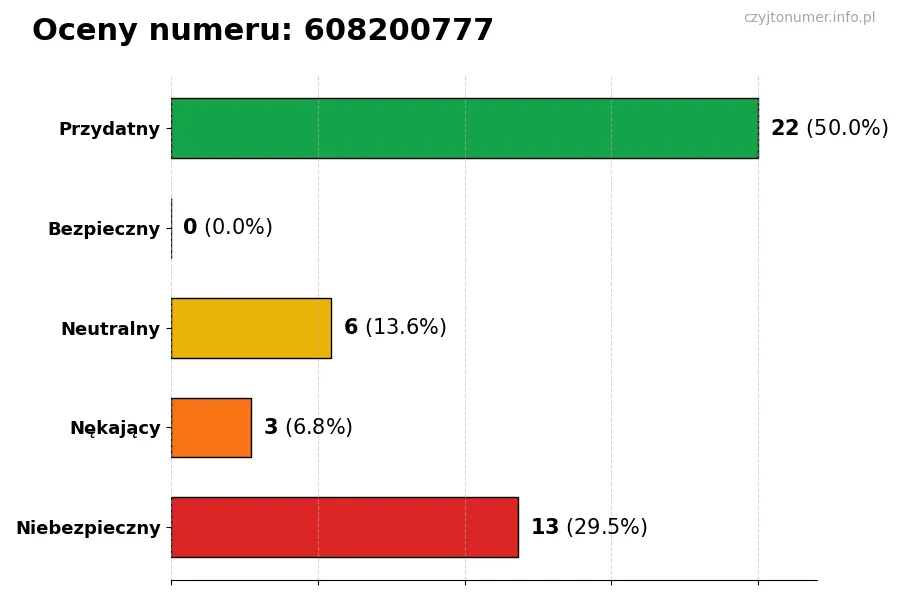 Wykres przedstawiający oceny użytkowników w skali 1-5 dla numeru 608200777