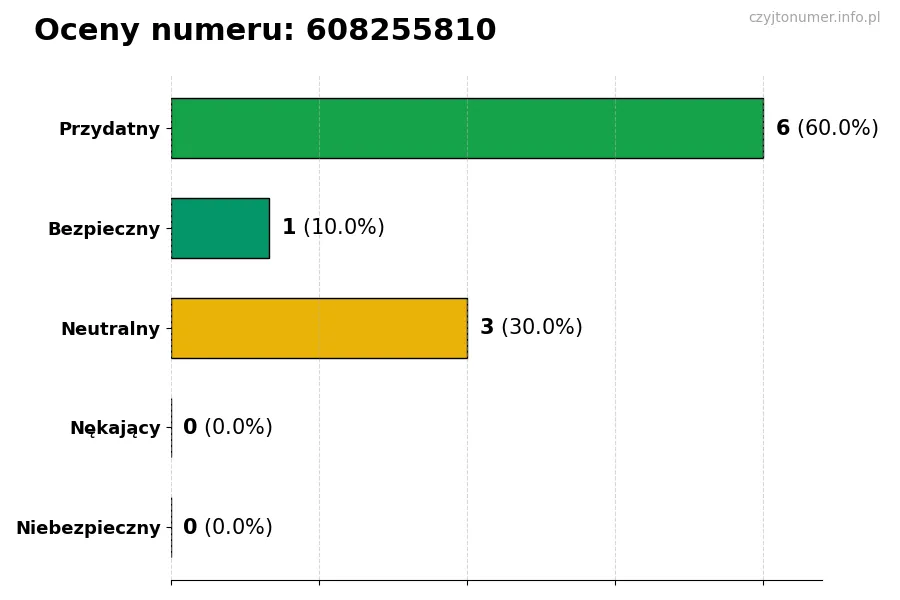 Wykres przedstawiający oceny użytkowników w skali 1-5 dla numeru 608255810