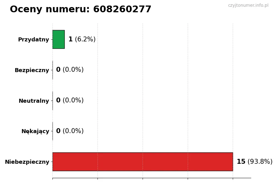 Wykres przedstawiający oceny użytkowników w skali 1-5 dla numeru 608260277