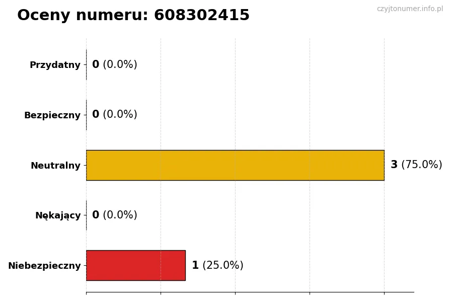 Wykres przedstawiający oceny użytkowników w skali 1-5 dla numeru 608302415