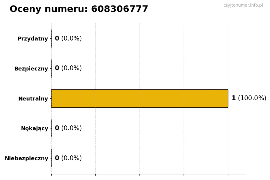 Wykres przedstawiający oceny użytkowników w skali 1-5 dla numeru 608306777