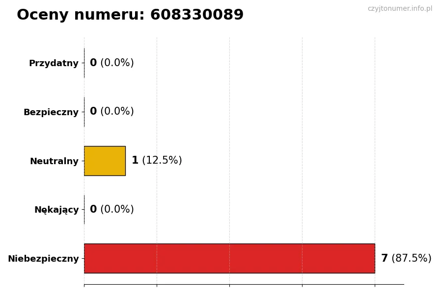 Wykres przedstawiający oceny użytkowników w skali 1-5 dla numeru 608330089