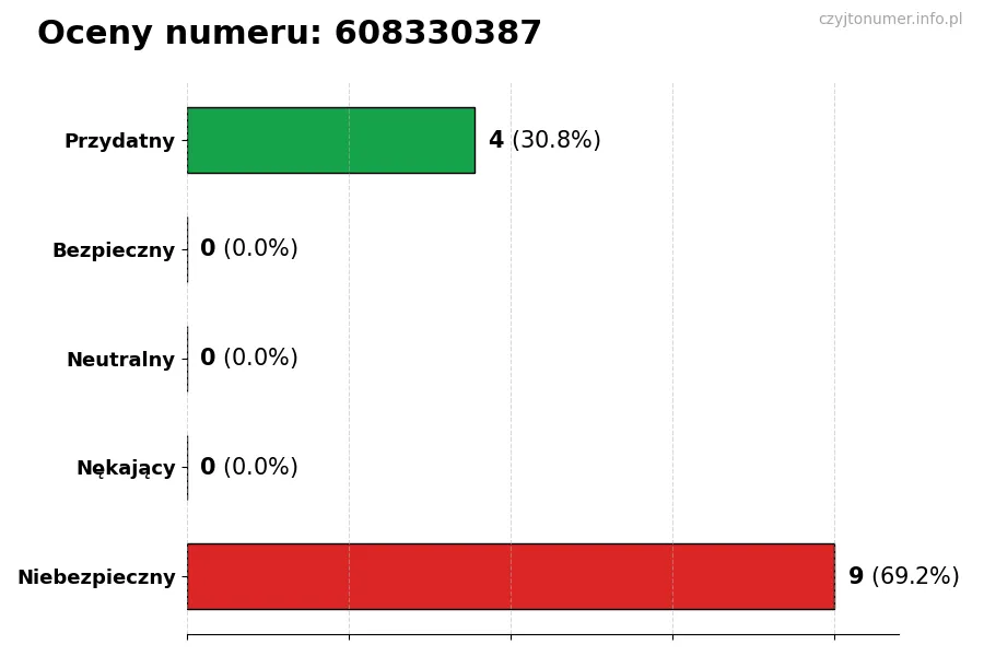 Wykres przedstawiający oceny użytkowników w skali 1-5 dla numeru 608330387
