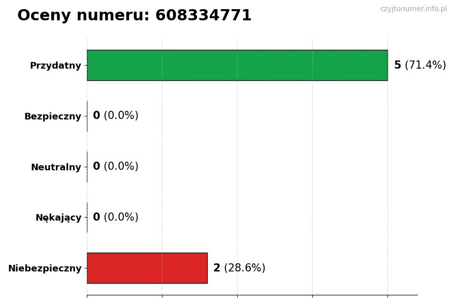 Wykres przedstawiający oceny użytkowników w skali 1-5 dla numeru 608334771