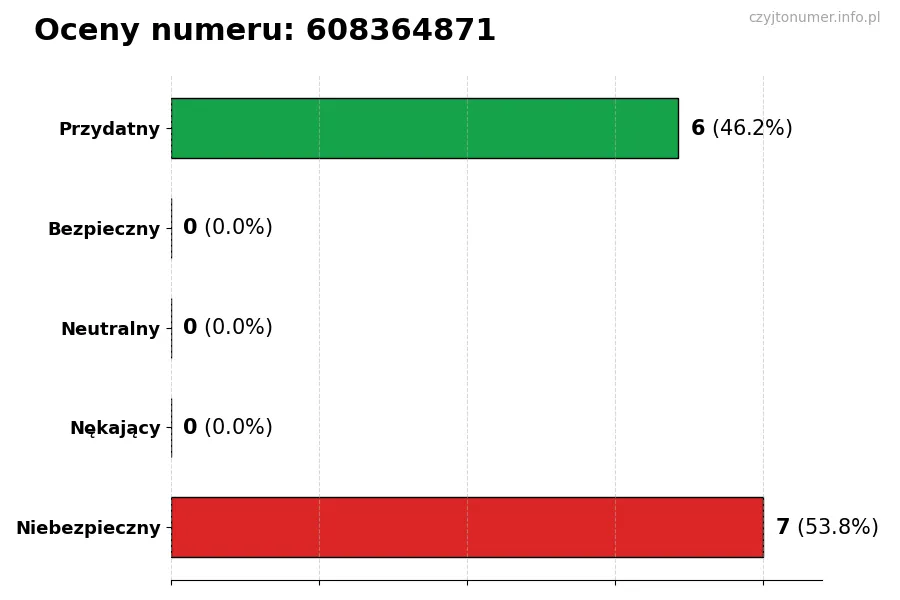 Wykres przedstawiający oceny użytkowników w skali 1-5 dla numeru 608364871