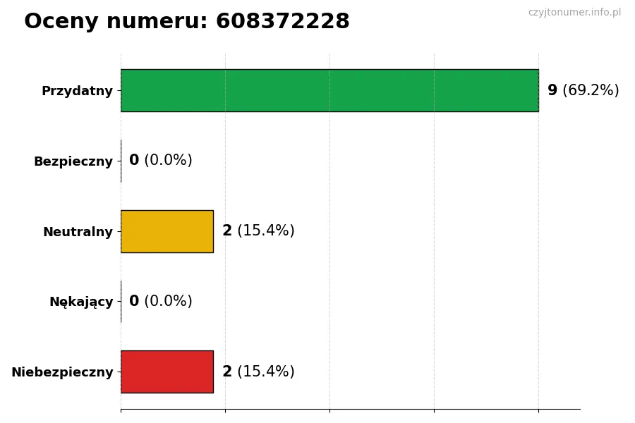 Wykres przedstawiający oceny użytkowników w skali 1-5 dla numeru 608372228