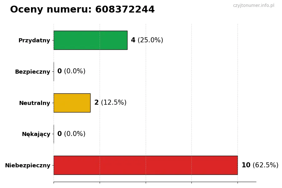 Wykres przedstawiający oceny użytkowników w skali 1-5 dla numeru 608372244