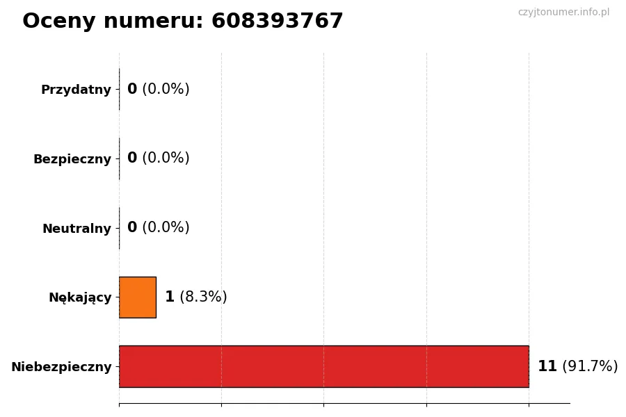 Wykres przedstawiający oceny użytkowników w skali 1-5 dla numeru 608393767