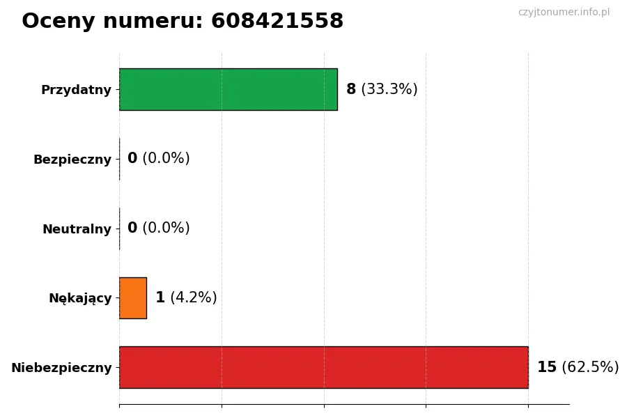 Wykres przedstawiający oceny użytkowników w skali 1-5 dla numeru 608421558
