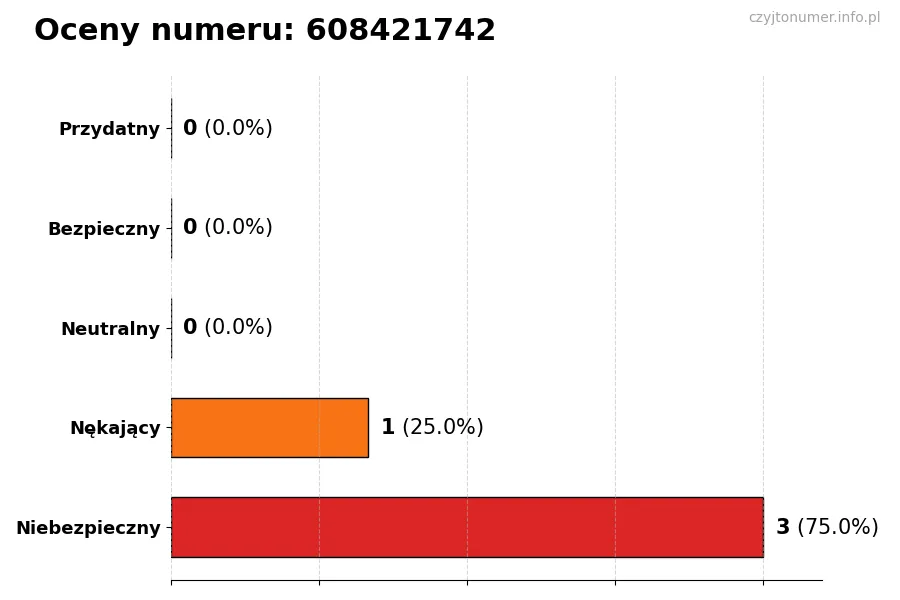Wykres przedstawiający oceny użytkowników w skali 1-5 dla numeru 608421742