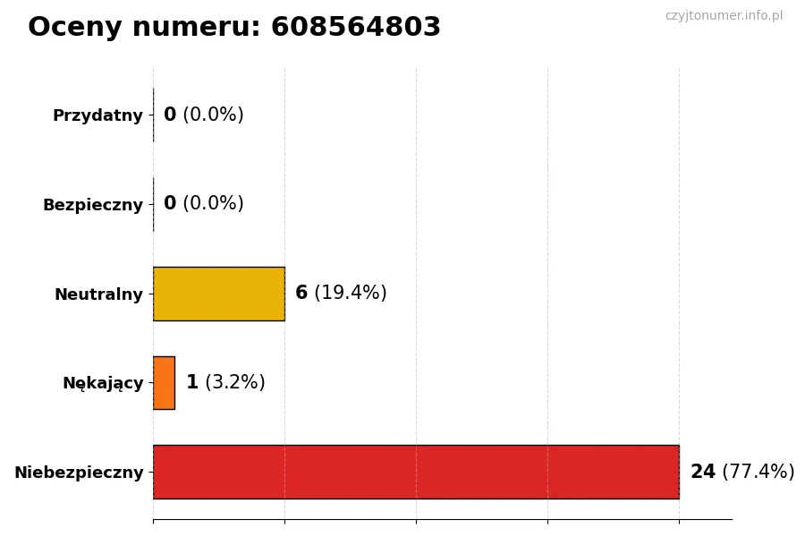 Wykres przedstawiający oceny użytkowników w skali 1-5 dla numeru 608564803