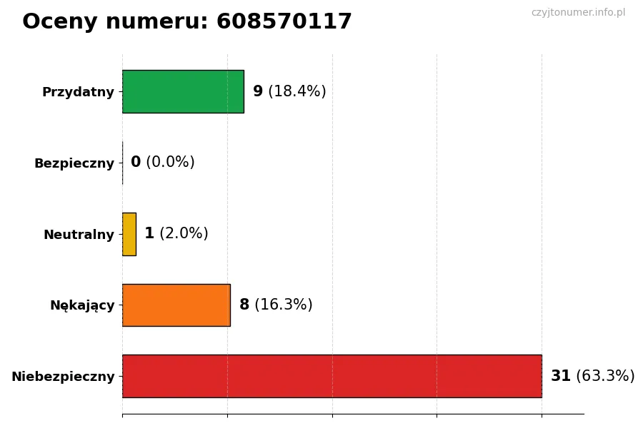 Wykres przedstawiający oceny użytkowników w skali 1-5 dla numeru 608570117