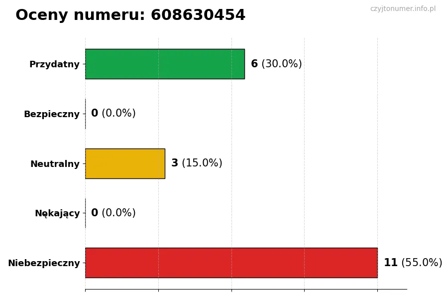 Wykres przedstawiający oceny użytkowników w skali 1-5 dla numeru 608630454
