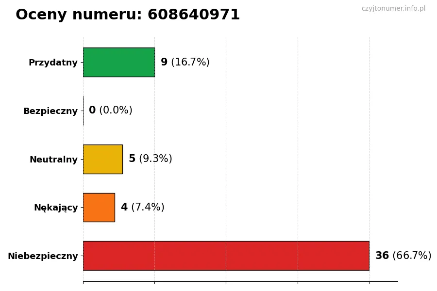 Wykres przedstawiający oceny użytkowników w skali 1-5 dla numeru 608640971