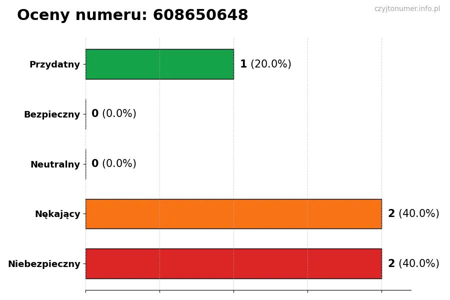 Wykres przedstawiający oceny użytkowników w skali 1-5 dla numeru 608650648