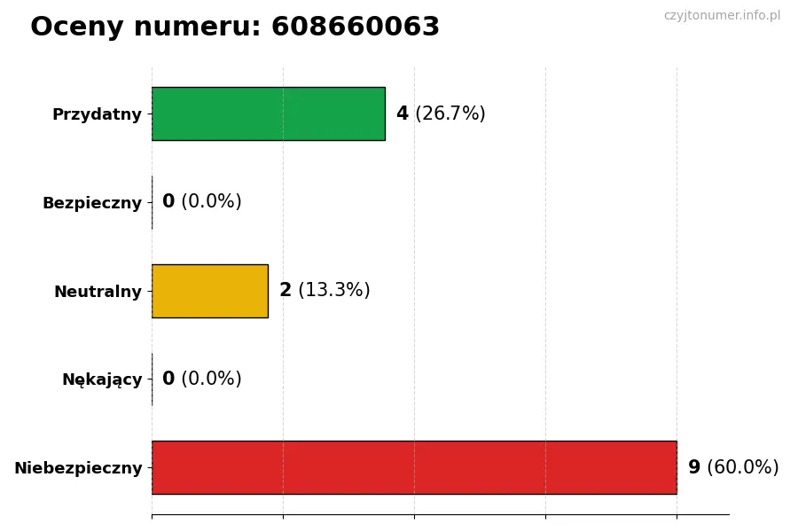 Wykres przedstawiający oceny użytkowników w skali 1-5 dla numeru 608660063