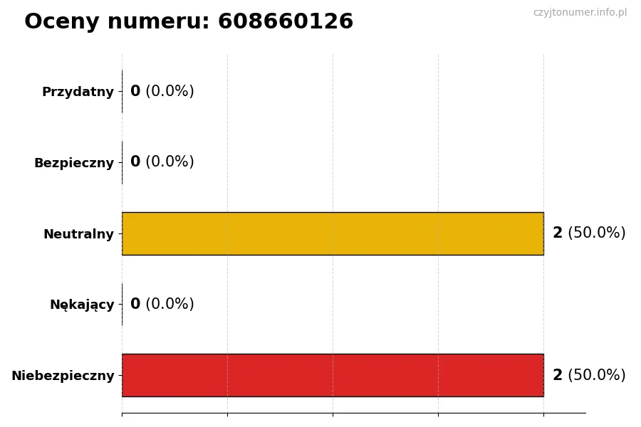 Wykres przedstawiający oceny użytkowników w skali 1-5 dla numeru 608660126