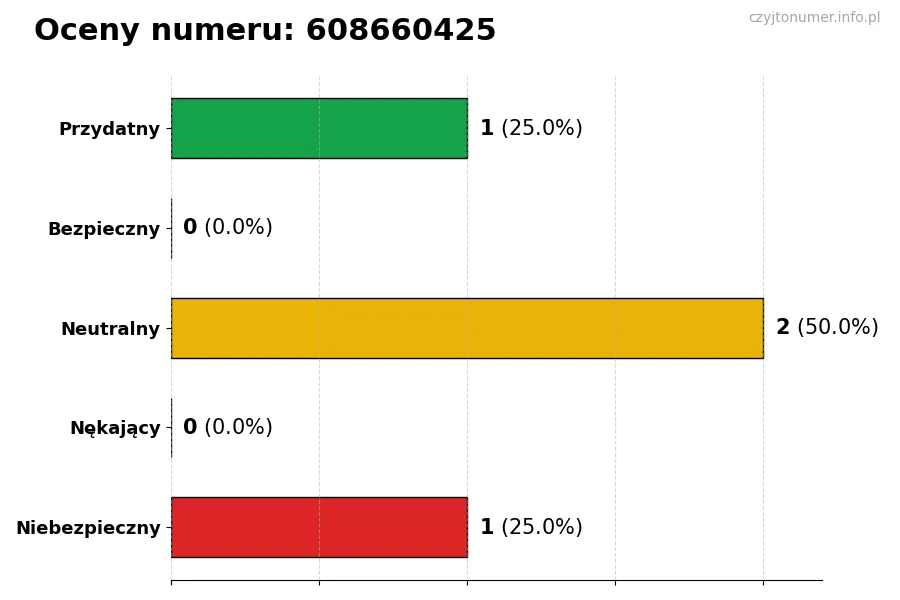 Wykres przedstawiający oceny użytkowników w skali 1-5 dla numeru 608660425
